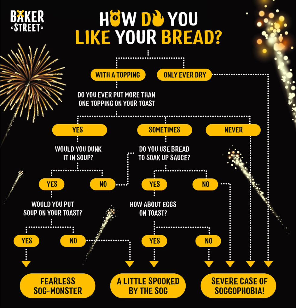 Food Phobia Flow Chart